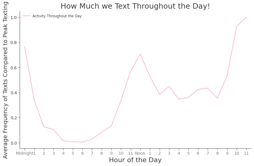 Graph of Frequency of Texts over the Hours of the Day
