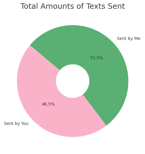 A pie chart displaying the proportions of messages