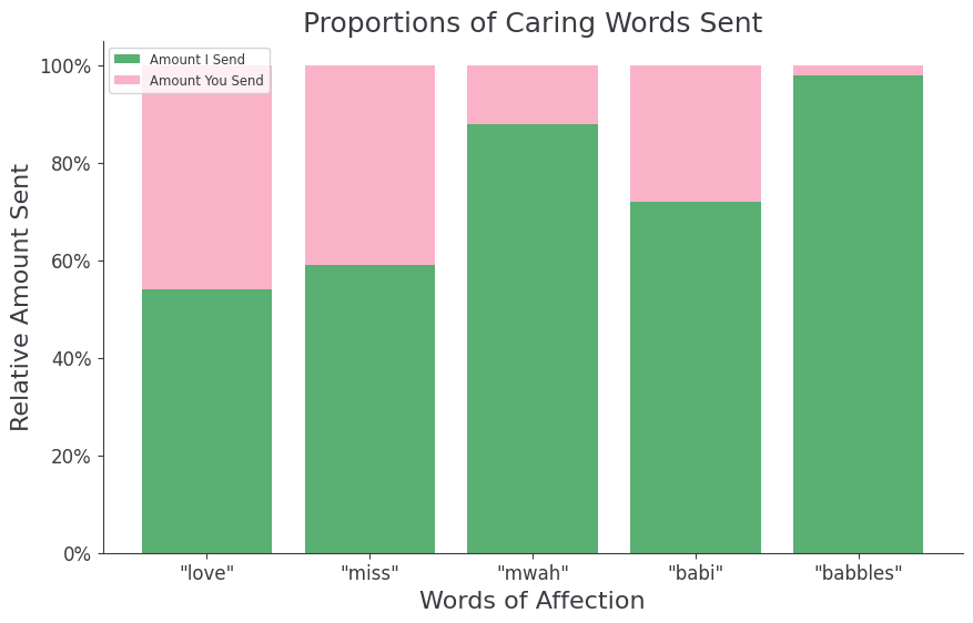A segmented bar graph displaying proportions of words sent